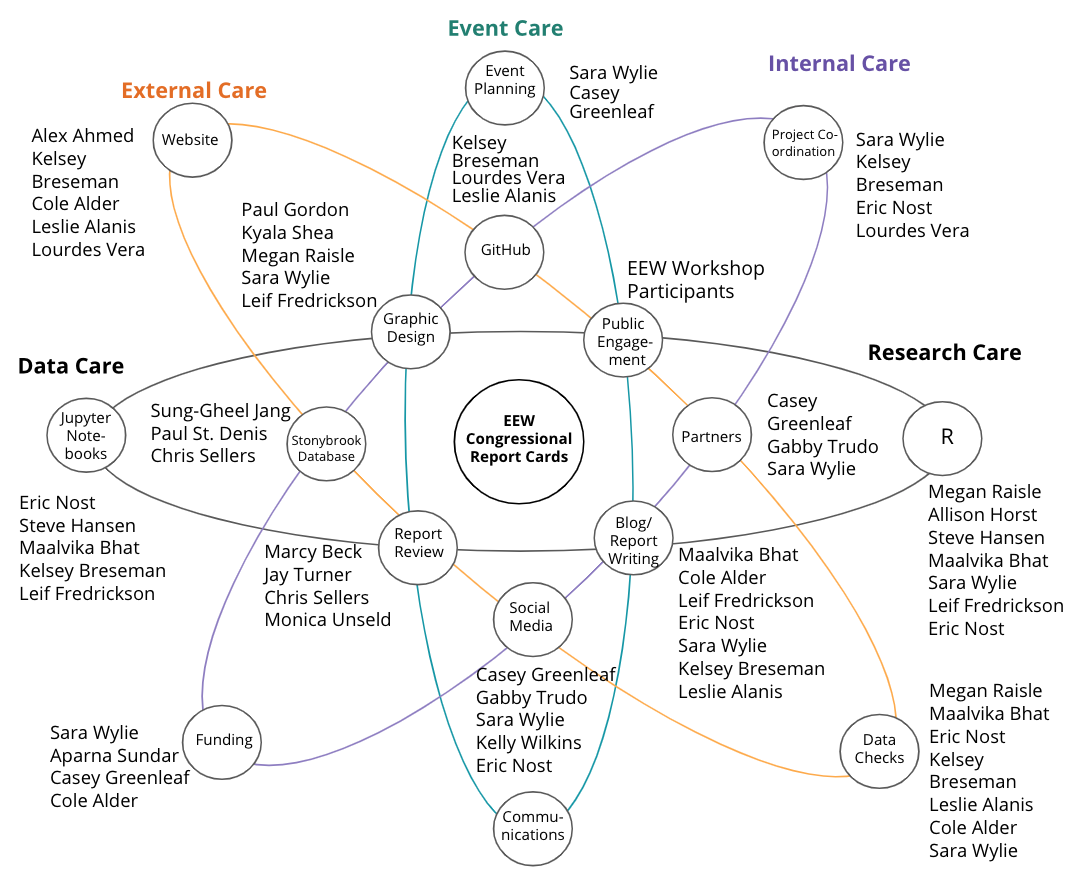 Diagram listing the names of core contributors on the EEW project, arranged by fields of care (data care, external care, event care, internal care, and research care